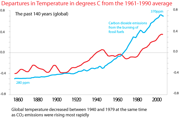 Departures in temperature from 1961-1990 average